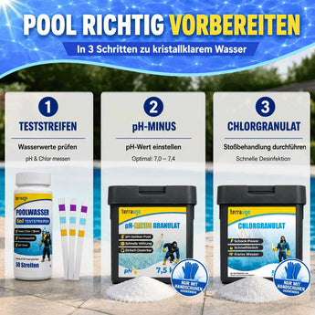 Deutsche Lehrgrafik zeigt drei Schritte zur Aufbereitung des Schwimmbadwassers mit dem TerraUno Anti-Grün-Set: 1 Teststreifen zur Kontrolle des Wassers, 2 pH-Minus-Granulat zur Einstellung des pH-Wertes, 3 Chlorgranulat zur Stoßchlorung. Abgebildete Produkte und Icons.