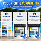 Eine Infografik zeigt drei Schritte zur Vorbereitung des Poolwassers: Teststreifen für pH/Chlor verwenden, pH-Minus-Granulat auftragen und mit Chlorgranulat schocken. Die Bilder zeigen das Anti-Grün-Set von TerraUno für Algenbekämpfung Pool und blitzsauberes Wasser.