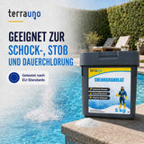 Neben einem Schwimmbecken steht ein Behälter mit TerraUno-Chlorgranulat. Der deutsche Text hebt hervor, dass es sich mit einem Wirkstoffgehalt von 56  für die Schock-, Auffrisch- und Dauerchlorung von Schwimmbadwasser eignet. Links ist ein EU-Normenlogo abgebildet.