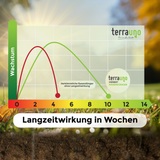 TerraUno - Herbst Rasendünger NPK 7+3+12 - 8kg Beutel Dünger    TerraUno