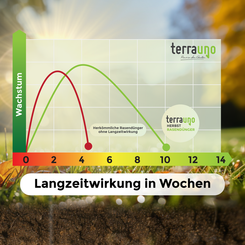 TerraUno - Herbst Rasendünger NPK 7+3+12 - 8kg Beutel Dünger    TerraUno