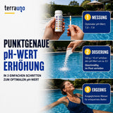 Anleitungsgrafik zur Erhöhung des pH-Werts im Schwimmbad: Schritt 1: Messen Sie den pH-Wert des Poolwassers; Schritt 2: Dosieren Sie 100 g TerraUno pH-PLUS-Granulat pro 10 m³, um den Wert um 0,1 zu erhöhen; Schritt 3: Genießen Sie ausgewogenes Wasser. Zeigt Bilder von der Wasserprüfung, der Zugabe von TerraUno-Pulver und dem Schwimmen in einem kristallklaren Pool.