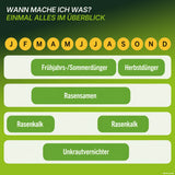 Eine jährliche Rasenpflege-Übersicht auf Deutsch in den Farben Grün und Gelb, die die empfohlenen Monate Januar bis Dezember für die Anwendung der Produkte aus dem „TerraUno Unkrautschreck-Paket“ aufzeigt – darunter Frühjahrs-/Sommerdünger, Herbstdünger, Rasensamen, Rasen-Kalk und Unkrautvernichter.
