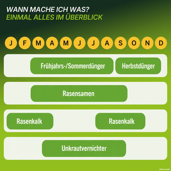 Eine jährliche Rasenpflege-Übersicht auf Deutsch in den Farben Grün und Gelb, die die empfohlenen Monate Januar bis Dezember für die Anwendung der Produkte aus dem „TerraUno Unkrautschreck-Paket“ aufzeigt – darunter Frühjahrs-/Sommerdünger, Herbstdünger, Rasensamen, Rasen-Kalk und Unkrautvernichter.